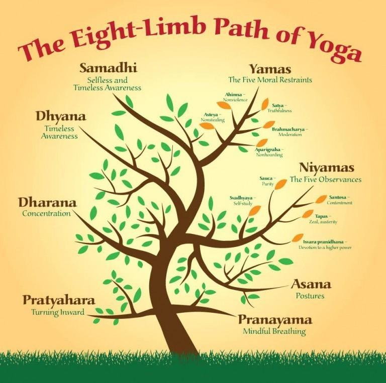 The Eight-Limb Path of Yoga